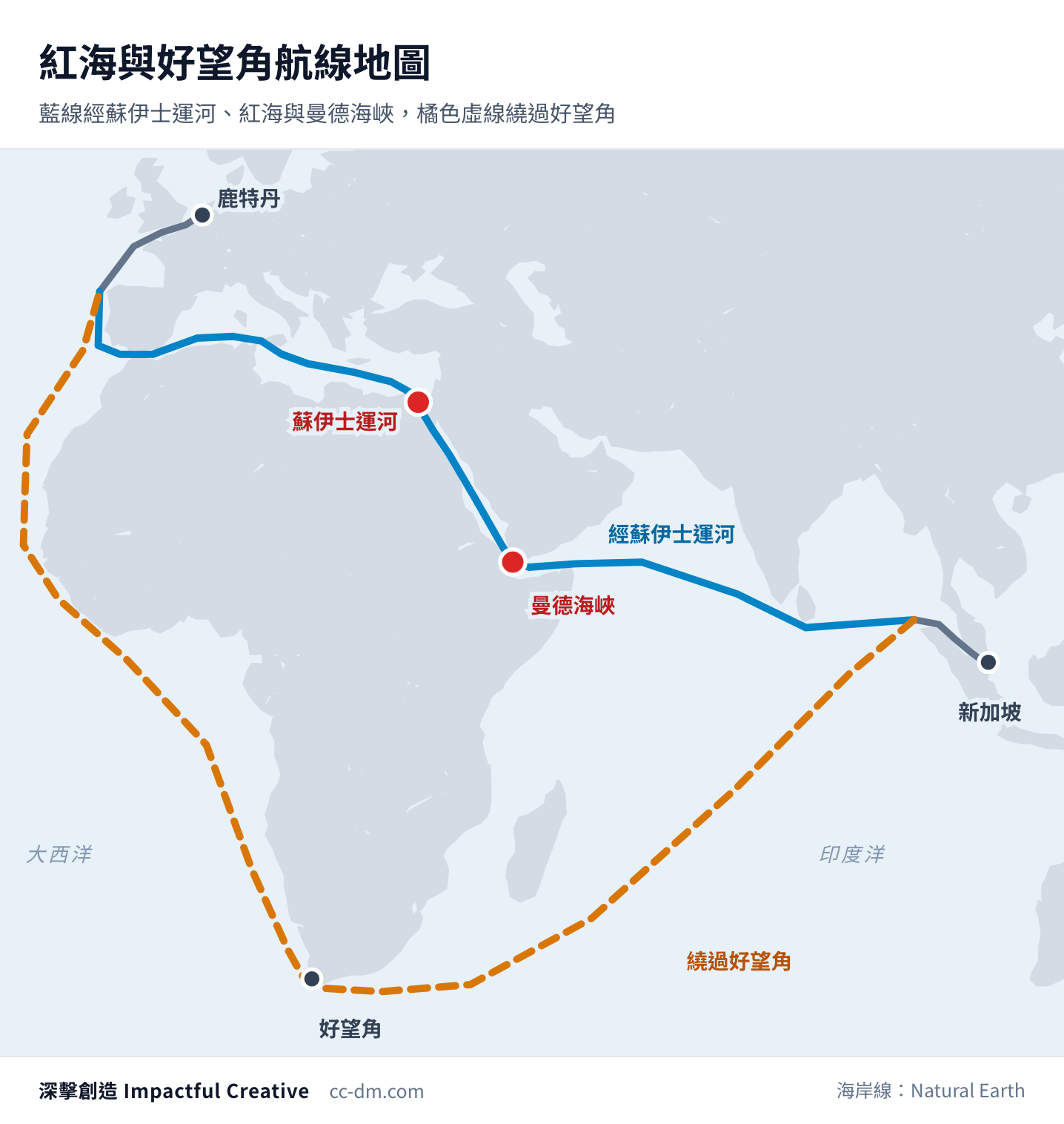 紅海與好望角航線地圖:歐亞之間的捷徑從新加坡經曼德海峽、紅海與蘇伊士運河進入地中海,另一條路繞過非洲南端的好望角,兩條航線都通往鹿特丹