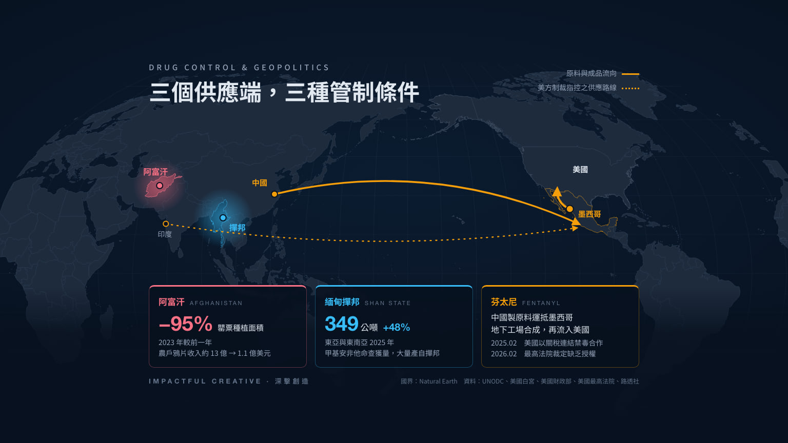 Infographic map centred on the Pacific: precursor chemicals moving from China and India to Mexico and on to the United States, with Afghanistan's 95% fall in poppy cultivation and East and Southeast Asia's 349 tonnes of methamphetamine seizures highlighted