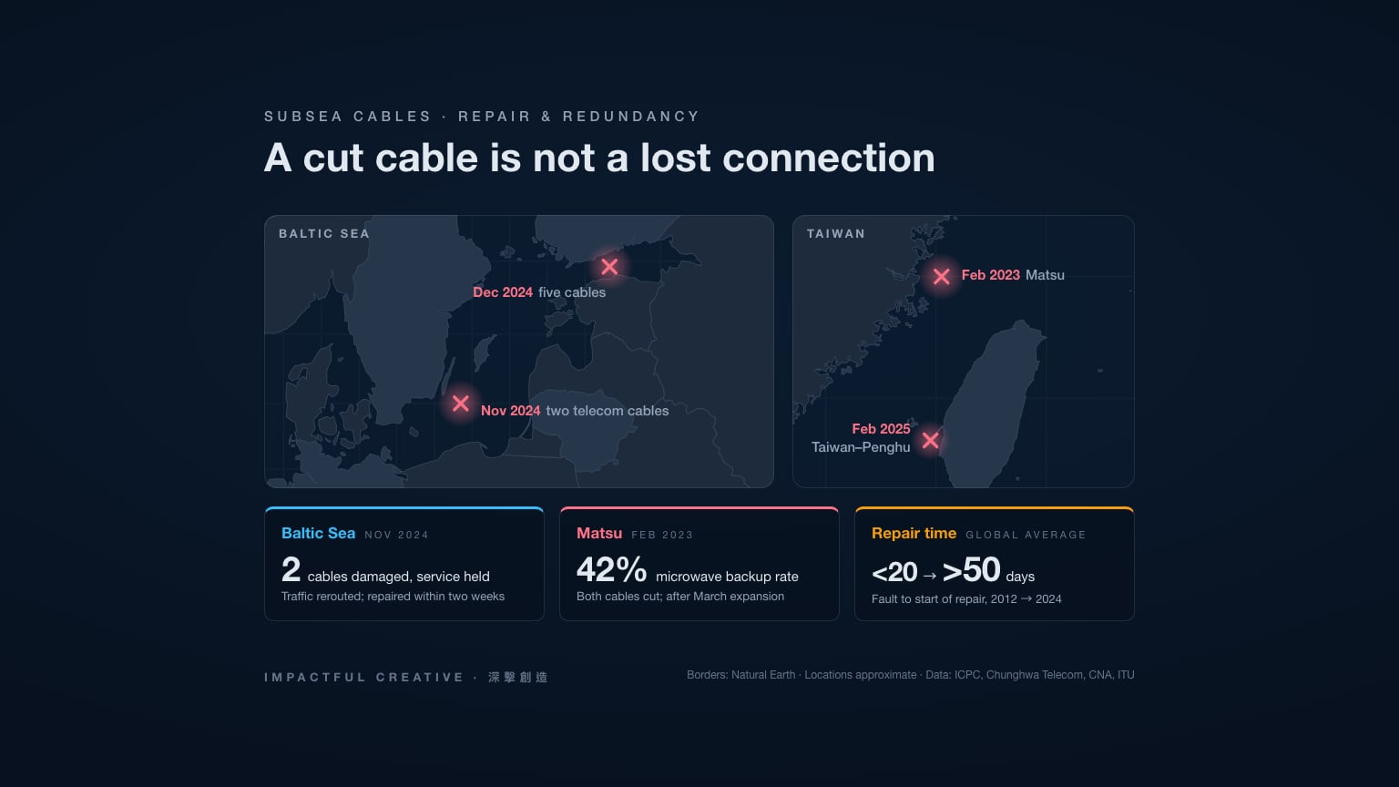 Infographic cover: maps of the Baltic Sea and Taiwan marking where cables were damaged in 2023–2025, with data cards on the Baltic repairs, Matsu's microwave backup and repair-ship delays