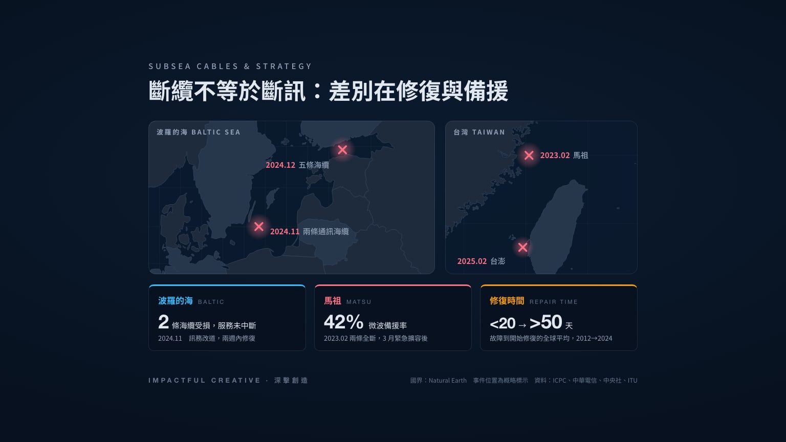 Infographic cover: maps of the Baltic Sea and Taiwan marking where cables were damaged in 2023–2025, with data cards on the Baltic repairs, Matsu's microwave backup and repair-ship delays
